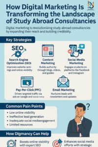 Why Digital Marketing Matters for Study Abroad Consultancies
