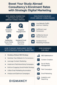 Strategic Digital Marketing for Study Abroad Consultancy